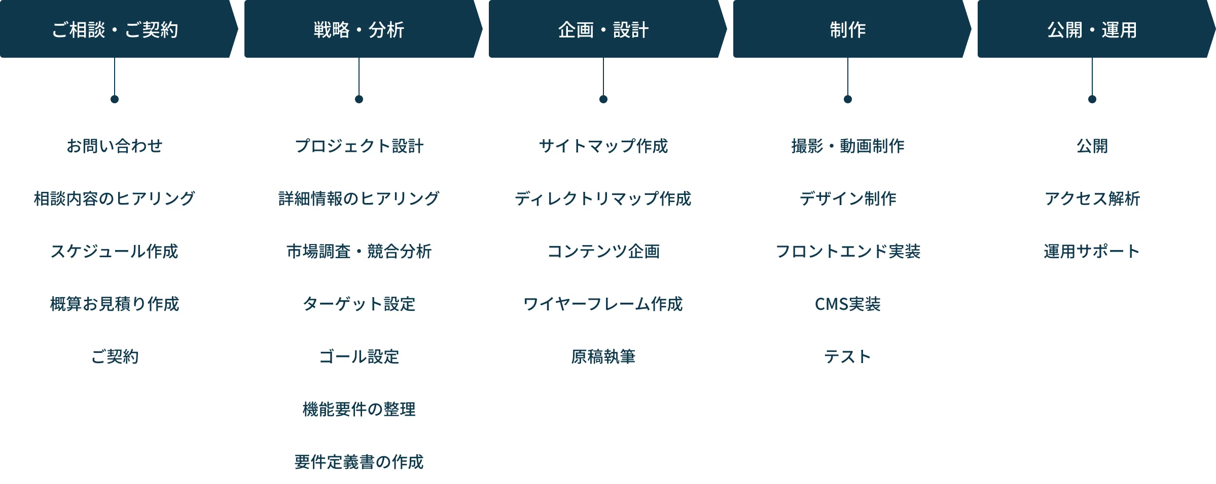 ご相談・プロジェクト始動から納品・サポートまでのフローチャート