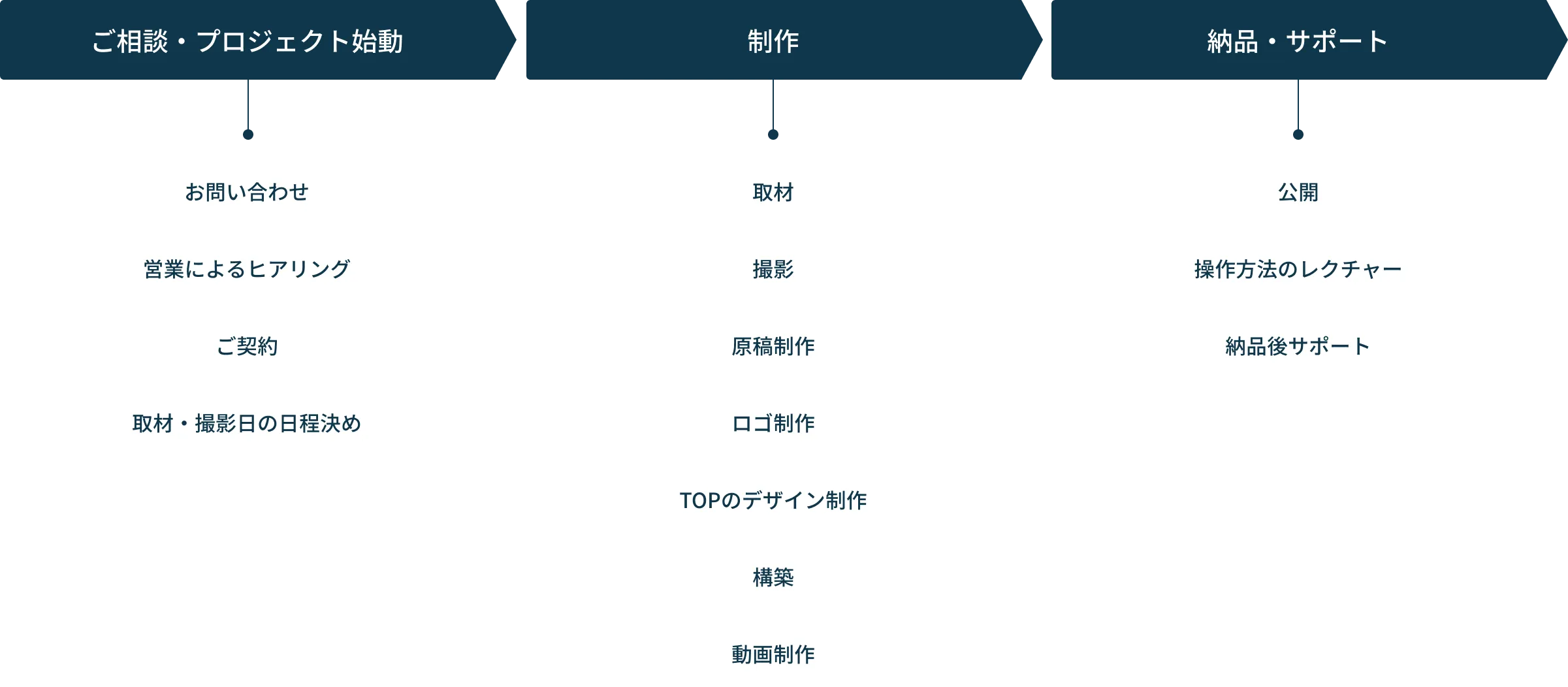 ご相談・プロジェクト始動から納品・サポートまでのフローチャート